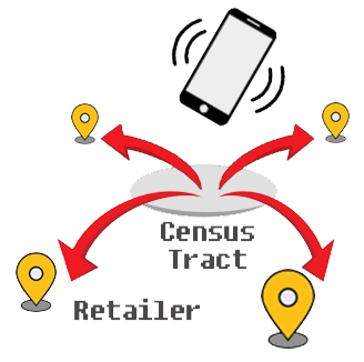 This image illustrates the relationship between human mobility, census tracts, and food retailers. A mobile phone symbolizes movement and location tracking, while arrows connect it to multiple retailer locations across different areas.