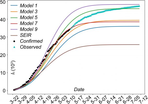 The graph compares several predictive models and SEIR simulations against confirmed and observed COVID-19 case data over time, showing how different models fit the infection curve.
