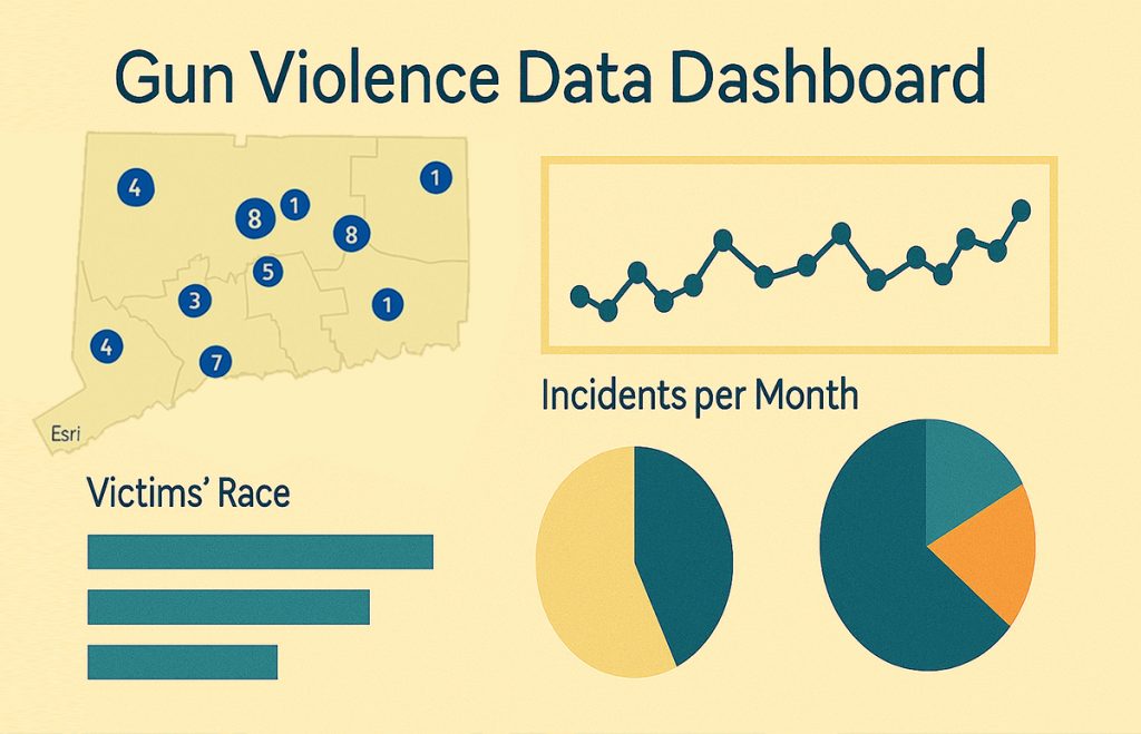 This image is a flat-style digital illustration of a Gun Violence Data Dashboard. It includes a map of Connecticut marked with incident counts, a line graph showing trends in incidents per month, bar charts labeled “Victims’ Race,” and two pie charts representing demographic data.